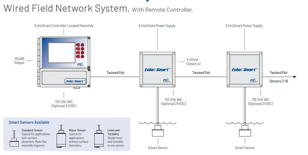 Aysix EchSmart Wired Field Network System With Remote Controller