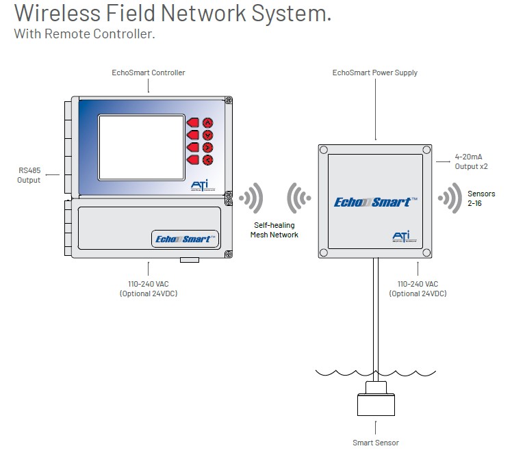 Aysix EchSmart Wireless Field Network System With Remote Controller