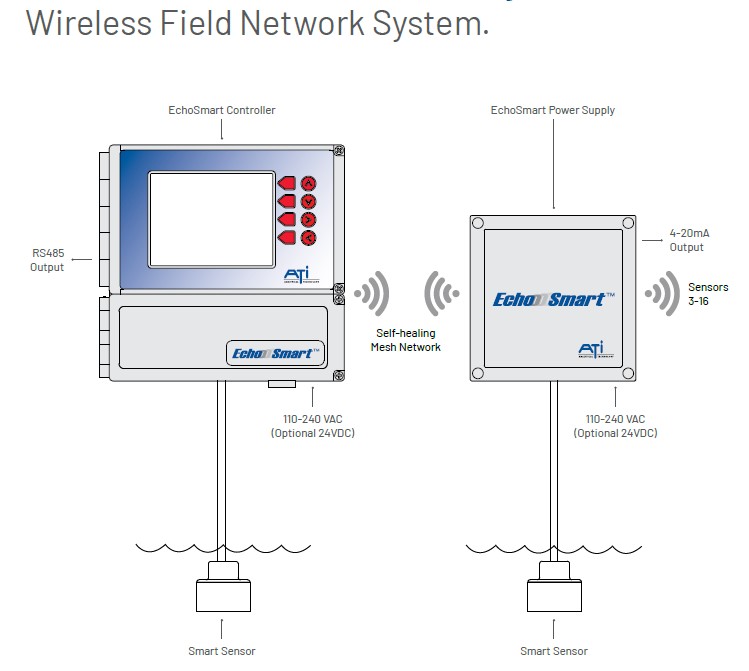 Aysix EchoSmart Wireless Field Network System