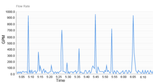 Waterscope Identifying-True-Peak-Flow-Rates graph