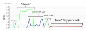 Waterscope In-Home-Analytics