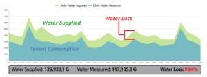 Waterscope Pinpoint-Water-Loss graph (en anglais)