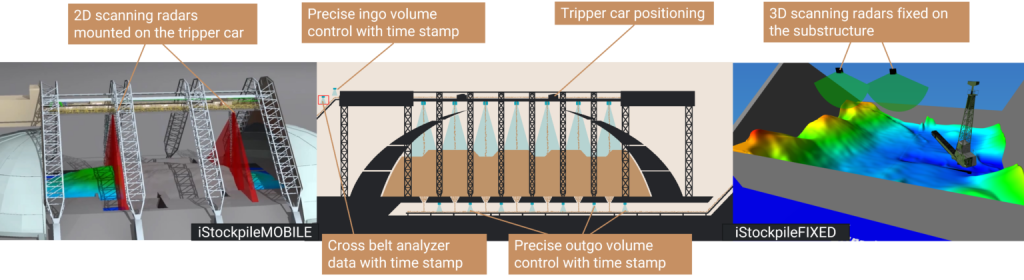 iStockpile scan strategies