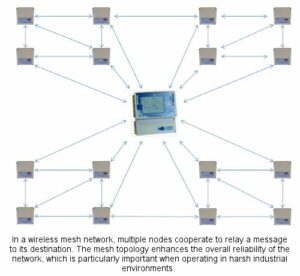 Self-Healing wireless mesh network 